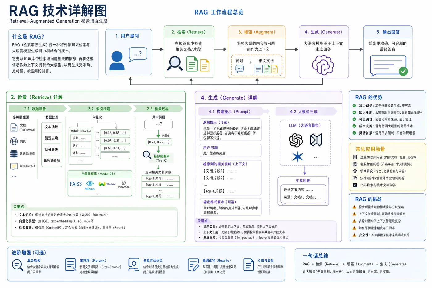 RAG Technology Breakdown Diagram sample image